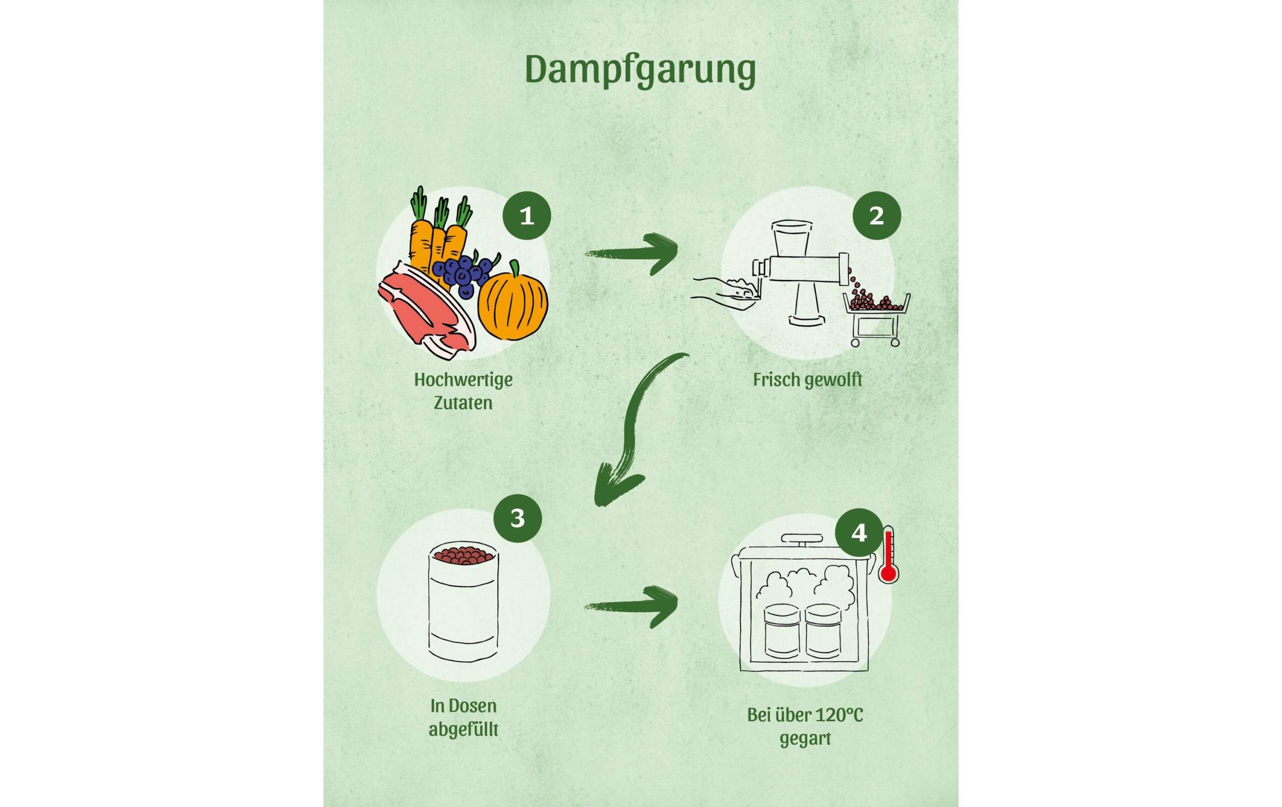 Fresco Nassfutter Hypoallergen Strauss 400g – Bild 3